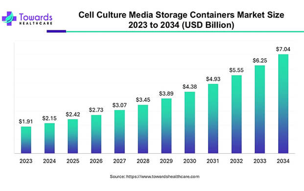 細胞培養基儲存市場2033年將達70.4億美元