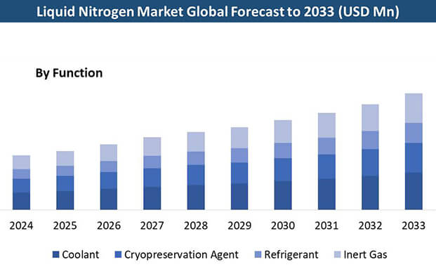 全球液氮存儲市場迎來爆發期:2033年規模將突破34億美元