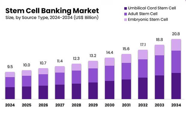 全球干細胞銀行市場崛起 細胞儲存庫迎來新機遇