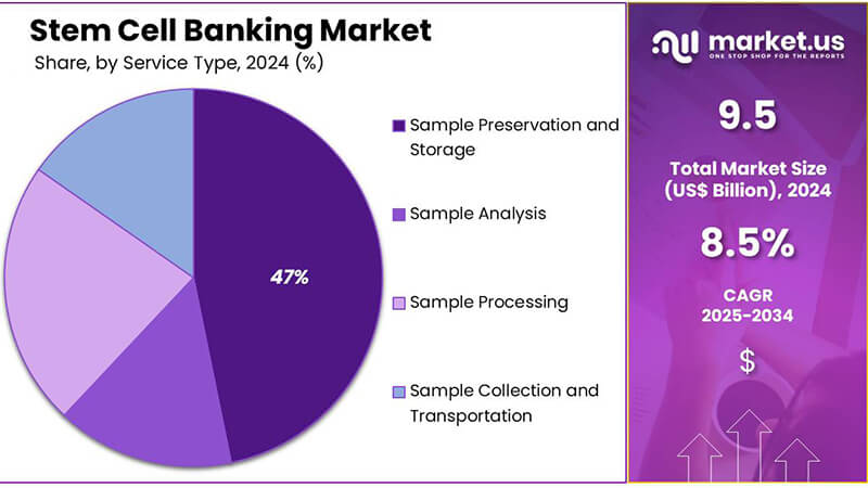 全球干細胞銀行市場2034年將突破20.8億美元