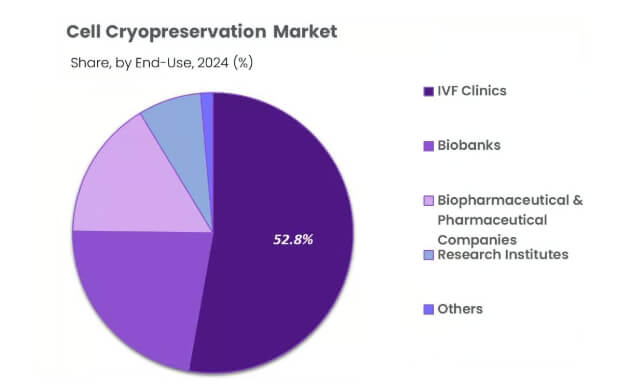 全球細胞冷凍保存市場迎爆發式增長,鋁合金液氮罐技術創新成關鍵驅動力